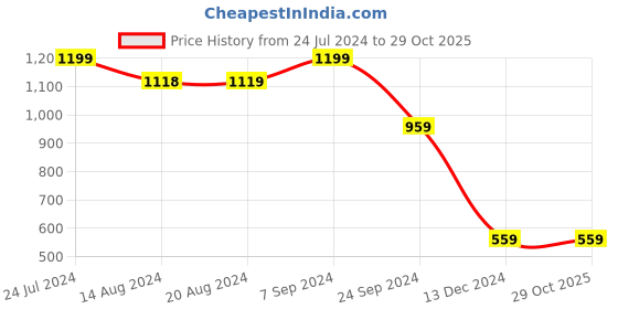 tatacliq.com U.S. Polo Assn. Men's TOPLIN 4.0 Off White Slides u.s. polo assn. Price History Graph from 24 Jul 2024 to 29 Oct 2025