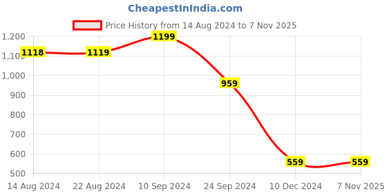 tatacliq.com U.S. Polo Assn. Men's TOPLIN 4.0 Off White Slides u.s. polo assn. Price History Graph from 14 Aug 2024 to 6 Nov 2025