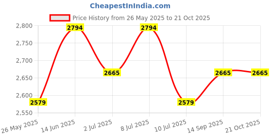 tatacliq.com U.S. Polo Assn. Men's TORM Off White Sneakers u.s. polo assn. Price History Graph from 26 May 2025 to 21 Oct 2025
