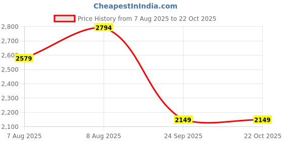 tatacliq.com U.S. Polo Assn. Men's TORM Off White Sneakers u.s. polo assn. Price History Graph from 7 Aug 2025 to 22 Oct 2025