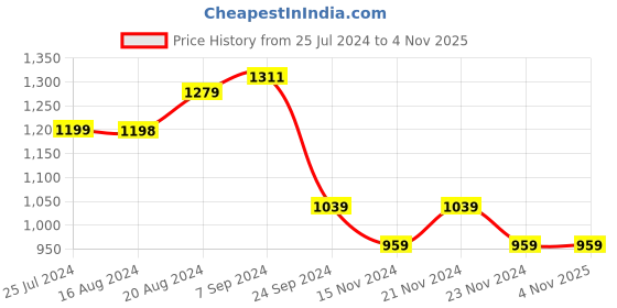 tatacliq.com U.S. Polo Assn. Men's Torres 4.0 Navy Casual Sandals u.s. polo assn. Price History Graph from 25 Jul 2024 to 2 Nov 2025