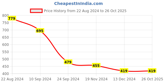 tatacliq.com U.S. Polo Assn. Men's Trud Grey Flip Flops u.s. polo assn. Price History Graph from 22 Aug 2024 to 25 Oct 2025