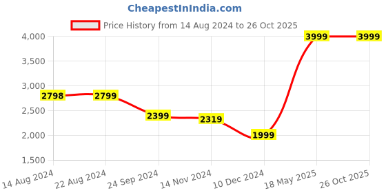 tatacliq.com U.S. Polo Assn. Men's ULRIN White Casual Sneakers u.s. polo assn. Price History Graph from 14 Aug 2024 to 26 Oct 2025