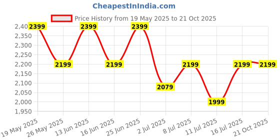 tatacliq.com U.S. Polo Assn. Men's ULRIN White Casual Sneakers u.s. polo assn. Price History Graph from 19 May 2025 to 21 Oct 2025