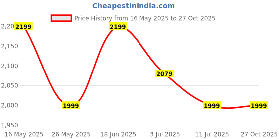 tatacliq.com U.S. Polo Assn. Men's VADOR Off White Casual Sneakers u.s. polo assn. Price History Graph from 16 May 2025 to 27 Oct 2025