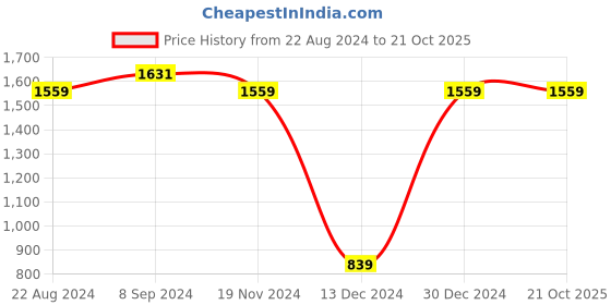 tatacliq.com U.S. Polo Assn. Men's WANOR Black Flip Flops u.s. polo assn. Price History Graph from 22 Aug 2024 to 20 Oct 2025