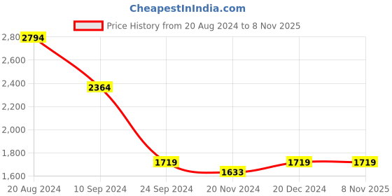 tatacliq.com U.S. Polo Assn. Men's Wanson Off White Walking Shoes u.s. polo assn. Price History Graph from 20 Aug 2024 to 8 Nov 2025