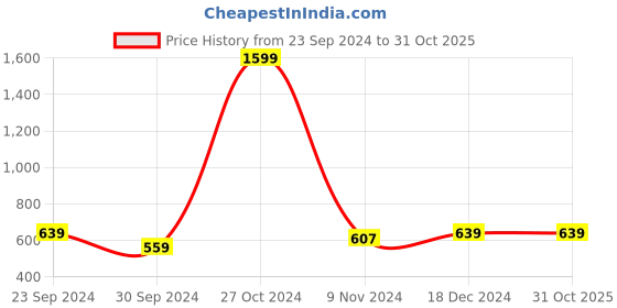 tatacliq.com U.S. Polo Assn. Men's Weber Navy Flip Flops u.s. polo assn. Price History Graph from 23 Sep 2024 to 30 Oct 2025