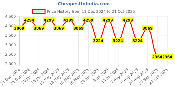 tatacliq.com U.S. Polo Assn. Men's White & Grey Casual Sneakers u.s. polo assn. Price History Graph from 11 Dec 2024 to 21 Oct 2025