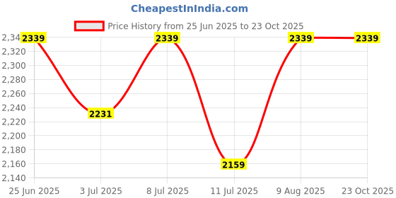 tatacliq.com U.S. Polo Assn. Men's White ARYN 2.0 Sneakers u.s. polo assn. Price History Graph from 25 Jun 2025 to 22 Oct 2025