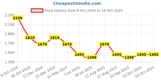 tatacliq.com U.S. Polo Assn. Men's White Back Strap Sandals u.s. polo assn. Price History Graph from 9 Oct 2024 to 24 Oct 2025