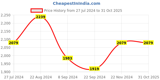 tatacliq.com U.S. Polo Assn. Men's White Casual Loafers u.s. polo assn. Price History Graph from 27 Jul 2024 to 30 Oct 2025