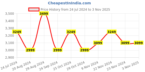 tatacliq.com U.S. Polo Assn. Men's White Casual Sneakers u.s. polo assn. Price History Graph from 24 Jul 2024 to 3 Nov 2025