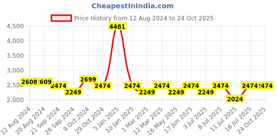 tatacliq.com U.S. Polo Assn. Men's White Casual Sneakers u.s. polo assn. Price History Graph from 12 Aug 2024 to 22 Oct 2025