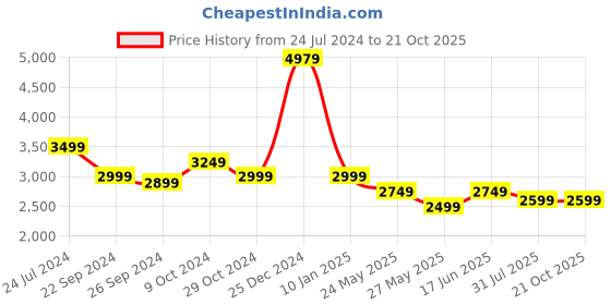 tatacliq.com U.S. Polo Assn. Men's White Casual Sneakers u.s. polo assn. Price History Graph from 24 Jul 2024 to 21 Oct 2025