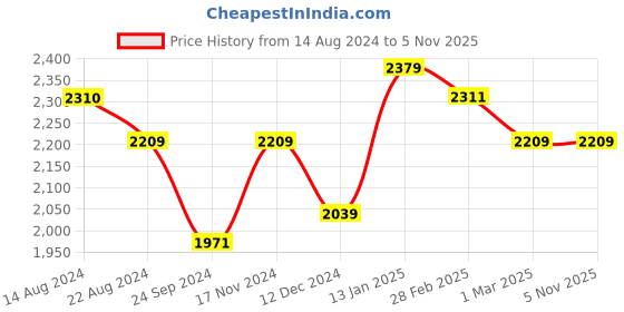 tatacliq.com U.S. Polo Assn. Men's White Casual Sneakers u.s. polo assn. Price History Graph from 14 Aug 2024 to 3 Nov 2025