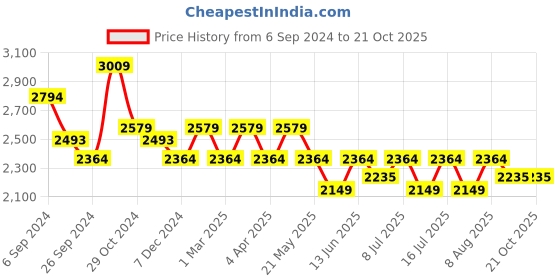 tatacliq.com U.S. Polo Assn. Men's White Casual Sneakers u.s. polo assn. Price History Graph from 6 Sep 2024 to 20 Oct 2025