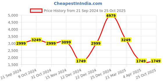 tatacliq.com U.S. Polo Assn. Men's White Casual Sneakers u.s. polo assn. Price History Graph from 21 Sep 2024 to 25 Oct 2025