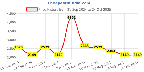 tatacliq.com U.S. Polo Assn. Men's White Casual Sneakers u.s. polo assn. Price History Graph from 21 Sep 2024 to 22 Oct 2025