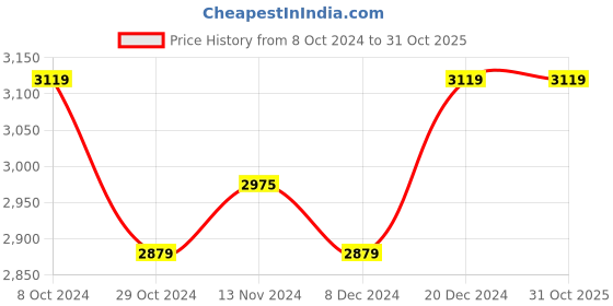 tatacliq.com U.S. Polo Assn. Men's White Casual Sneakers u.s. polo assn. Price History Graph from 8 Oct 2024 to 31 Oct 2025