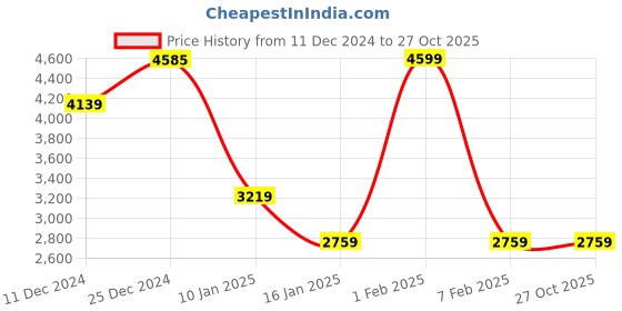 tatacliq.com U.S. Polo Assn. Men's White Casual Sneakers u.s. polo assn. Price History Graph from 11 Dec 2024 to 27 Oct 2025