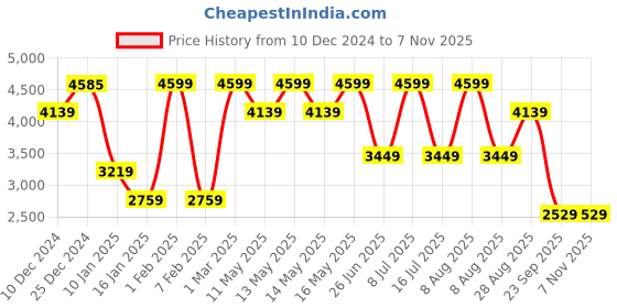 tatacliq.com U.S. Polo Assn. Men's White Casual Sneakers u.s. polo assn. Price History Graph from 10 Dec 2024 to 2 Nov 2025