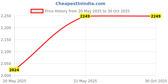 tatacliq.com U.S. Polo Assn. Men's White Casual Sneakers u.s. polo assn. Price History Graph from 20 May 2025 to 30 Oct 2025