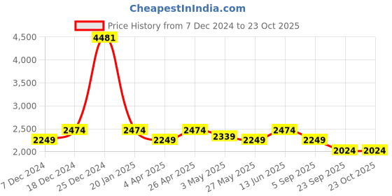 tatacliq.com U.S. Polo Assn. Men's White Casual Sneakers u.s. polo assn. Price History Graph from 7 Dec 2024 to 22 Oct 2025