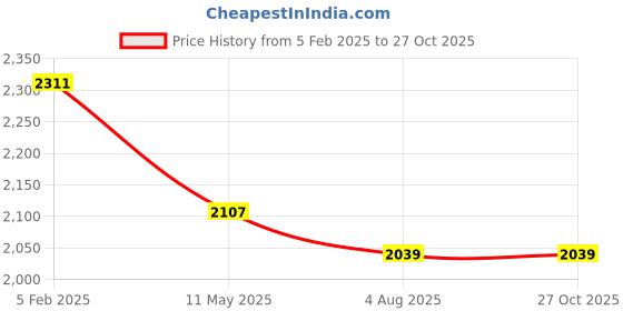 tatacliq.com U.S. Polo Assn. Men's White Casual Sneakers u.s. polo assn. Price History Graph from 5 Feb 2025 to 27 Oct 2025