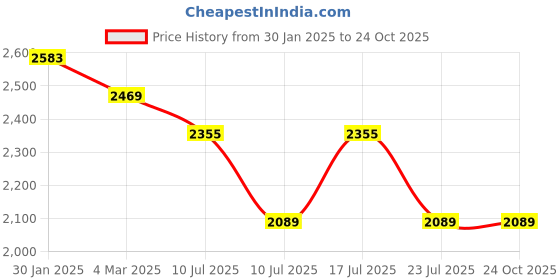 tatacliq.com U.S. Polo Assn. Men's White Casual Sneakers u.s. polo assn. Price History Graph from 30 Jan 2025 to 22 Oct 2025