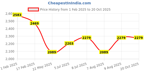 tatacliq.com U.S. Polo Assn. Men's White Casual Sneakers u.s. polo assn. Price History Graph from 1 Feb 2025 to 20 Oct 2025