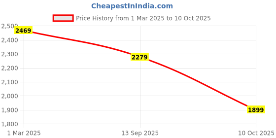 tatacliq.com U.S. Polo Assn. Men's White Casual Sneakers u.s. polo assn. Price History Graph from 1 Mar 2025 to 10 Oct 2025