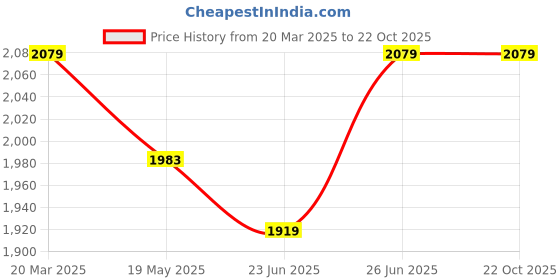 tatacliq.com U.S. Polo Assn. Men's White Casual Sneakers u.s. polo assn. Price History Graph from 20 Mar 2025 to 21 Oct 2025