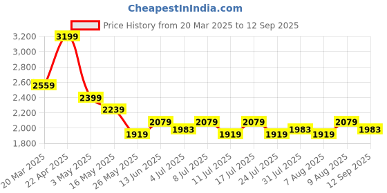 tatacliq.com U.S. Polo Assn. Men's White Casual Sneakers u.s. polo assn. Price History Graph from 20 Mar 2025 to 12 Sep 2025