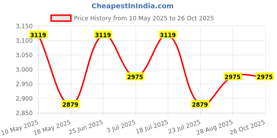 tatacliq.com U.S. Polo Assn. Men's White Casual Sneakers u.s. polo assn. Price History Graph from 10 May 2025 to 25 Oct 2025