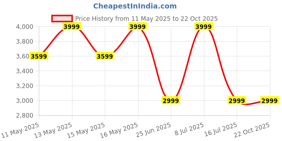 tatacliq.com U.S. Polo Assn. Men's White Casual Sneakers u.s. polo assn. Price History Graph from 11 May 2025 to 22 Oct 2025