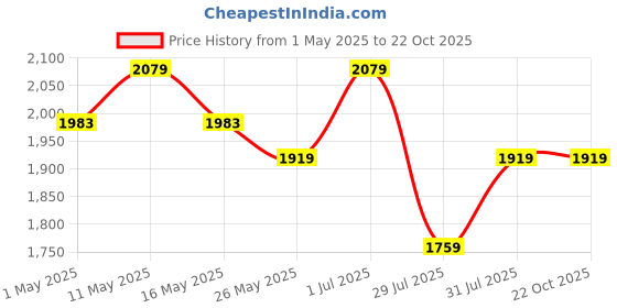 tatacliq.com U.S. Polo Assn. Men's White Casual Sneakers u.s. polo assn. Price History Graph from 1 May 2025 to 21 Oct 2025