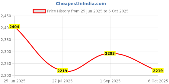 tatacliq.com U.S. Polo Assn. Men's White Casual Sneakers u.s. polo assn. Price History Graph from 25 Jun 2025 to 6 Oct 2025