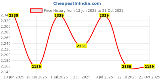 tatacliq.com U.S. Polo Assn. Men's White Casual Sneakers u.s. polo assn. Price History Graph from 13 Jun 2025 to 20 Oct 2025