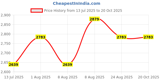 tatacliq.com U.S. Polo Assn. Men's White Casual Sneakers u.s. polo assn. Price History Graph from 13 Jul 2025 to 20 Oct 2025