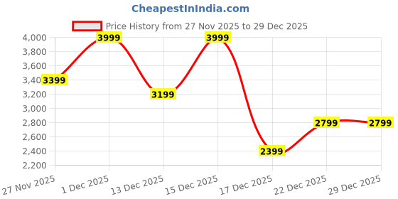 tatacliq.com U.S. Polo Assn. Men's White Casual Sneakers u.s. polo assn. Price History Graph from 27 Nov 2025 to 29 Dec 2025