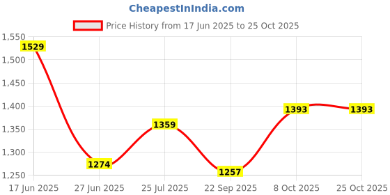 tatacliq.com U.S. Polo Assn. Men's White NESTA Flip Flops u.s. polo assn. Price History Graph from 17 Jun 2025 to 25 Oct 2025