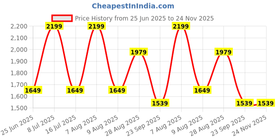 tatacliq.com U.S. Polo Assn. Men's White NETO Clogs u.s. polo assn. Price History Graph from 25 Jun 2025 to 24 Nov 2025