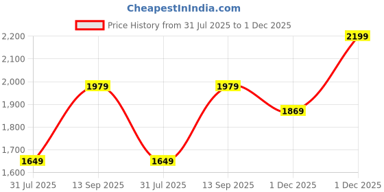 tatacliq.com U.S. Polo Assn. Men's White NETO Clogs u.s. polo assn. Price History Graph from 31 Jul 2025 to 1 Dec 2025