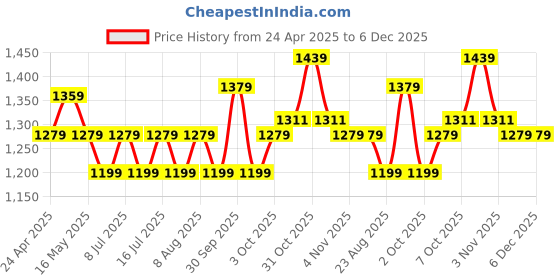 tatacliq.com U.S. Polo Assn. Men's White RODRI Flip Flops u.s. polo assn. Price History Graph from 24 Apr 2025 to 4 Dec 2025