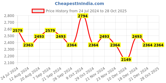 tatacliq.com U.S. Polo Assn. Men's White Running Shoes u.s. polo assn. Price History Graph from 24 Jul 2024 to 27 Oct 2025