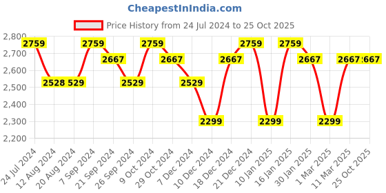 tatacliq.com U.S. Polo Assn. Men's White Running Shoes u.s. polo assn. Price History Graph from 24 Jul 2024 to 25 Oct 2025