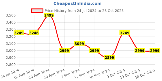 tatacliq.com U.S. Polo Assn. Men's White Running Shoes u.s. polo assn. Price History Graph from 24 Jul 2024 to 28 Oct 2025