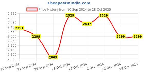 tatacliq.com U.S. Polo Assn. Men's White Running Shoes u.s. polo assn. Price History Graph from 10 Sep 2024 to 27 Oct 2025