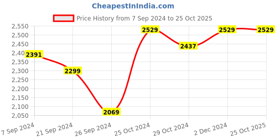 tatacliq.com U.S. Polo Assn. Men's White Running Shoes u.s. polo assn. Price History Graph from 7 Sep 2024 to 24 Oct 2025